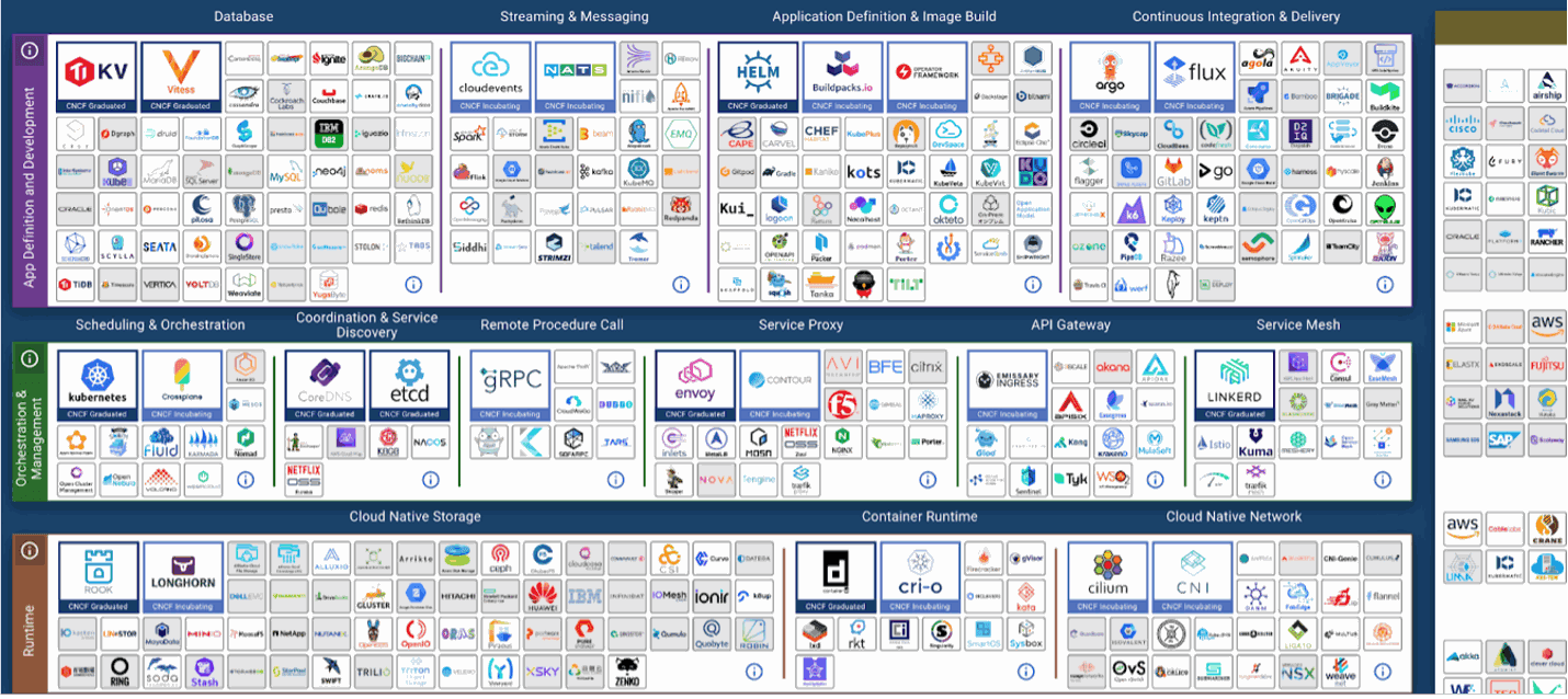 CNCF landscape showing the typical cumbersome stack of over 100 tools required to achieve sophisticated cloud infrastructure.